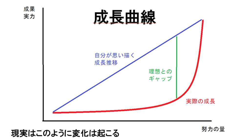 成長曲線